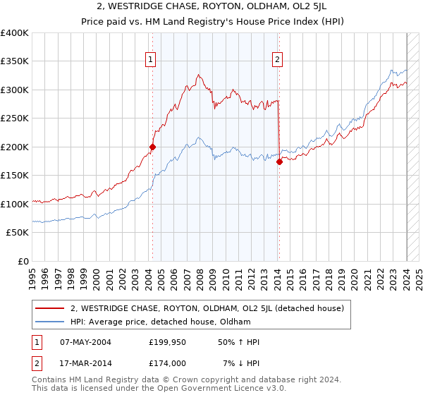 2, WESTRIDGE CHASE, ROYTON, OLDHAM, OL2 5JL: Price paid vs HM Land Registry's House Price Index