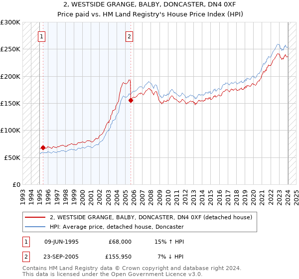 2, WESTSIDE GRANGE, BALBY, DONCASTER, DN4 0XF: Price paid vs HM Land Registry's House Price Index