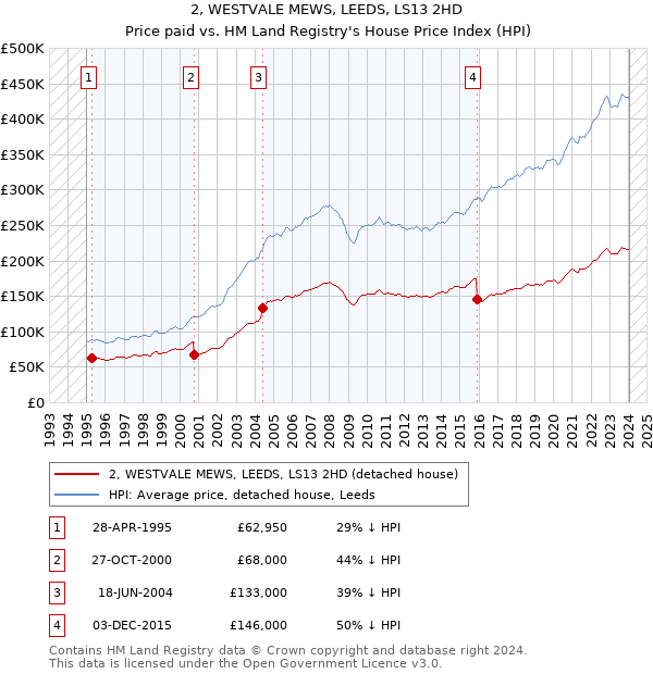 2, WESTVALE MEWS, LEEDS, LS13 2HD: Price paid vs HM Land Registry's House Price Index