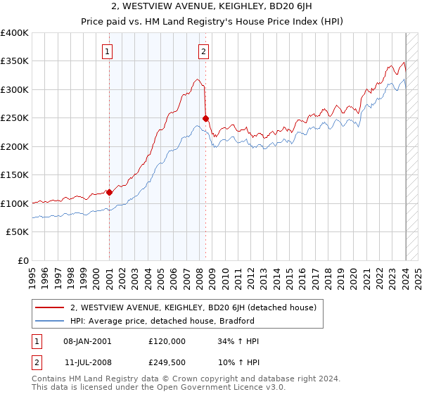 2, WESTVIEW AVENUE, KEIGHLEY, BD20 6JH: Price paid vs HM Land Registry's House Price Index