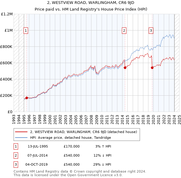 2, WESTVIEW ROAD, WARLINGHAM, CR6 9JD: Price paid vs HM Land Registry's House Price Index