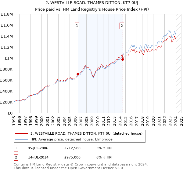 2, WESTVILLE ROAD, THAMES DITTON, KT7 0UJ: Price paid vs HM Land Registry's House Price Index