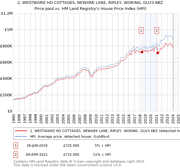 2, WESTWARD HO COTTAGES, NEWARK LANE, RIPLEY, WOKING, GU23 6BZ: Price paid vs HM Land Registry's House Price Index