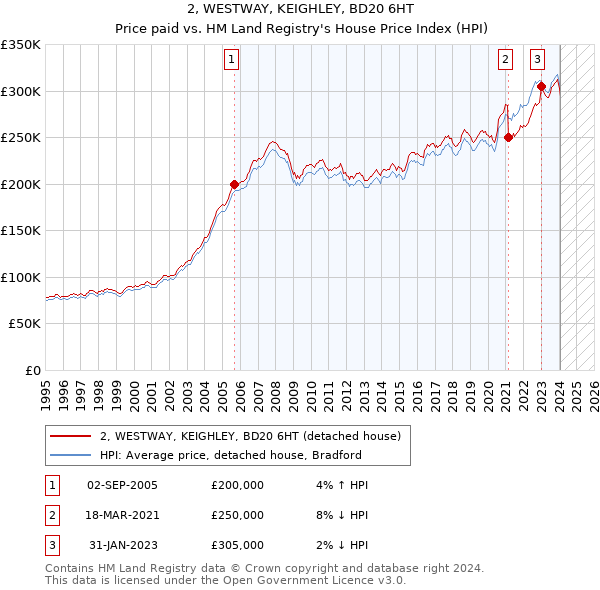 2, WESTWAY, KEIGHLEY, BD20 6HT: Price paid vs HM Land Registry's House Price Index