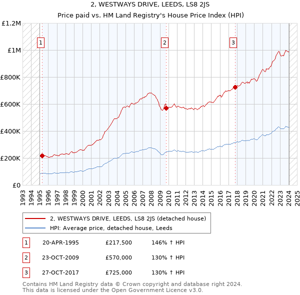 2, WESTWAYS DRIVE, LEEDS, LS8 2JS: Price paid vs HM Land Registry's House Price Index