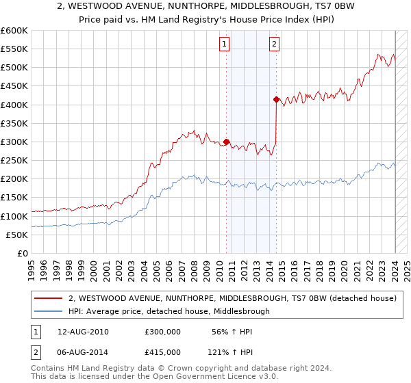 2, WESTWOOD AVENUE, NUNTHORPE, MIDDLESBROUGH, TS7 0BW: Price paid vs HM Land Registry's House Price Index