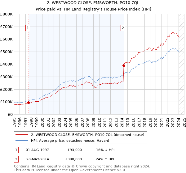 2, WESTWOOD CLOSE, EMSWORTH, PO10 7QL: Price paid vs HM Land Registry's House Price Index