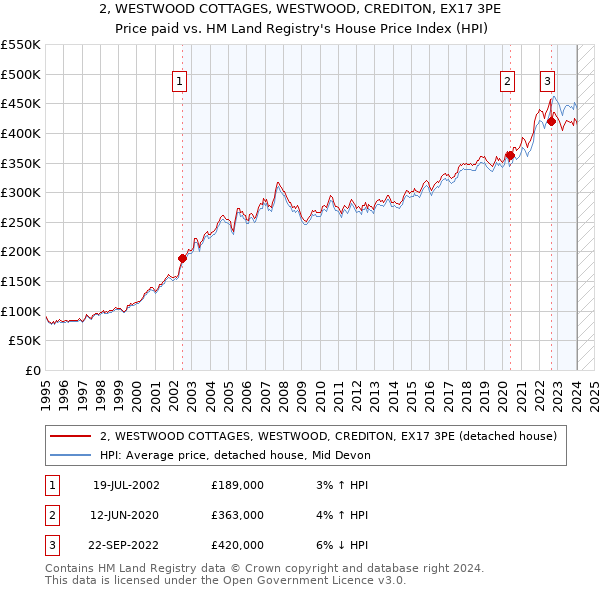 2, WESTWOOD COTTAGES, WESTWOOD, CREDITON, EX17 3PE: Price paid vs HM Land Registry's House Price Index