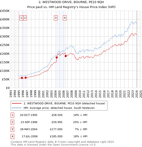 2, WESTWOOD DRIVE, BOURNE, PE10 9QH: Price paid vs HM Land Registry's House Price Index