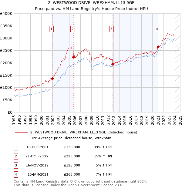 2, WESTWOOD DRIVE, WREXHAM, LL13 9GE: Price paid vs HM Land Registry's House Price Index