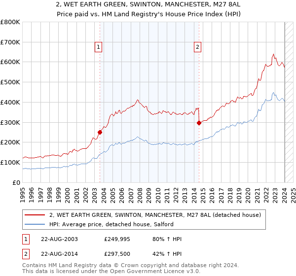 2, WET EARTH GREEN, SWINTON, MANCHESTER, M27 8AL: Price paid vs HM Land Registry's House Price Index