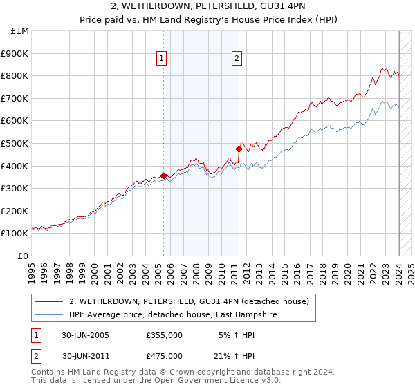 2, WETHERDOWN, PETERSFIELD, GU31 4PN: Price paid vs HM Land Registry's House Price Index
