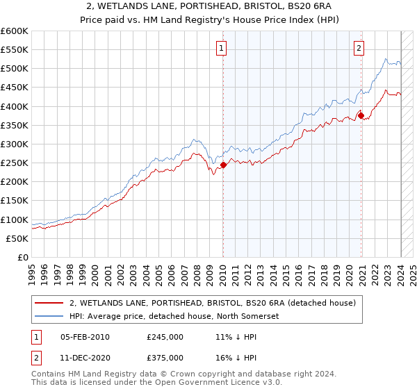 2, WETLANDS LANE, PORTISHEAD, BRISTOL, BS20 6RA: Price paid vs HM Land Registry's House Price Index