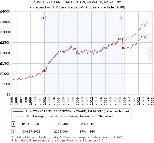 2, WETSYKE LANE, BALDERTON, NEWARK, NG24 3NY: Price paid vs HM Land Registry's House Price Index