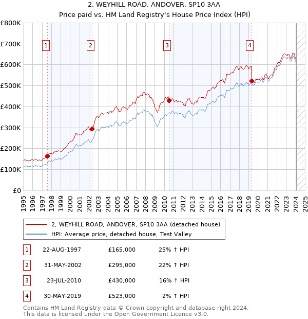 2, WEYHILL ROAD, ANDOVER, SP10 3AA: Price paid vs HM Land Registry's House Price Index