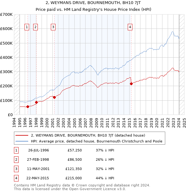 2, WEYMANS DRIVE, BOURNEMOUTH, BH10 7JT: Price paid vs HM Land Registry's House Price Index