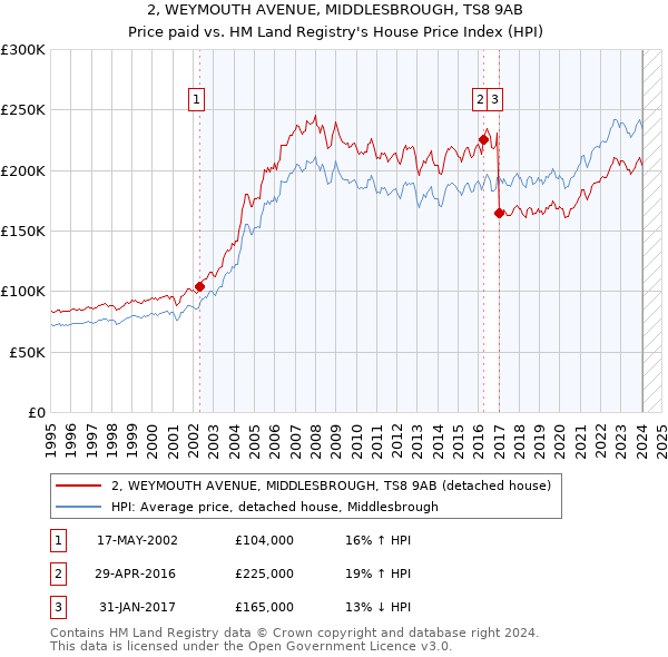 2, WEYMOUTH AVENUE, MIDDLESBROUGH, TS8 9AB: Price paid vs HM Land Registry's House Price Index