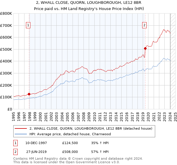 2, WHALL CLOSE, QUORN, LOUGHBOROUGH, LE12 8BR: Price paid vs HM Land Registry's House Price Index