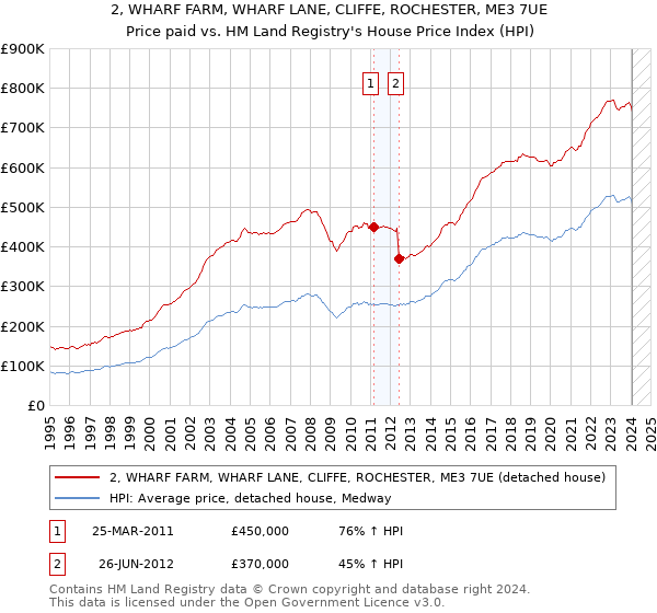 2, WHARF FARM, WHARF LANE, CLIFFE, ROCHESTER, ME3 7UE: Price paid vs HM Land Registry's House Price Index