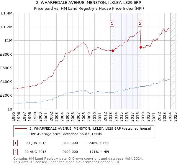 2, WHARFEDALE AVENUE, MENSTON, ILKLEY, LS29 6RP: Price paid vs HM Land Registry's House Price Index