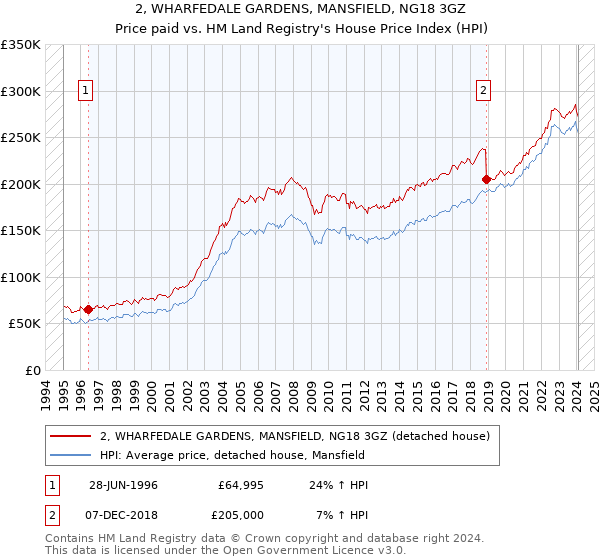 2, WHARFEDALE GARDENS, MANSFIELD, NG18 3GZ: Price paid vs HM Land Registry's House Price Index