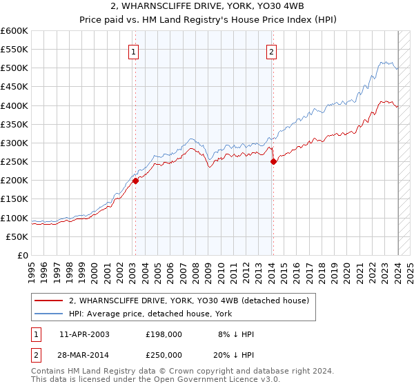 2, WHARNSCLIFFE DRIVE, YORK, YO30 4WB: Price paid vs HM Land Registry's House Price Index