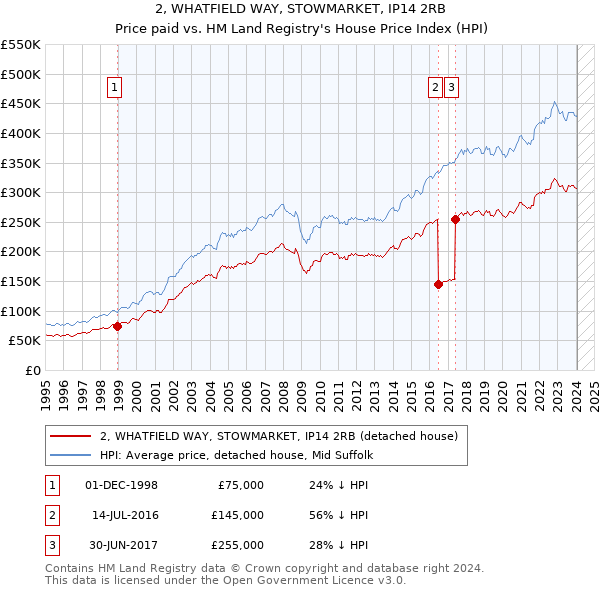 2, WHATFIELD WAY, STOWMARKET, IP14 2RB: Price paid vs HM Land Registry's House Price Index