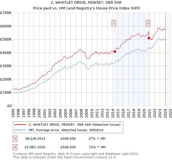 2, WHATLEY DRIVE, PEWSEY, SN9 5AR: Price paid vs HM Land Registry's House Price Index