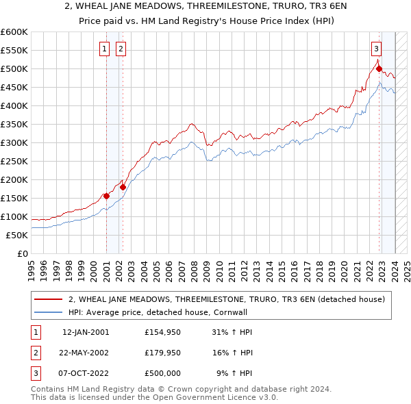 2, WHEAL JANE MEADOWS, THREEMILESTONE, TRURO, TR3 6EN: Price paid vs HM Land Registry's House Price Index