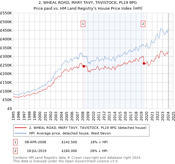 2, WHEAL ROAD, MARY TAVY, TAVISTOCK, PL19 9PG: Price paid vs HM Land Registry's House Price Index