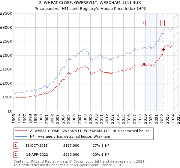 2, WHEAT CLOSE, GWERSYLLT, WREXHAM, LL11 4UX: Price paid vs HM Land Registry's House Price Index