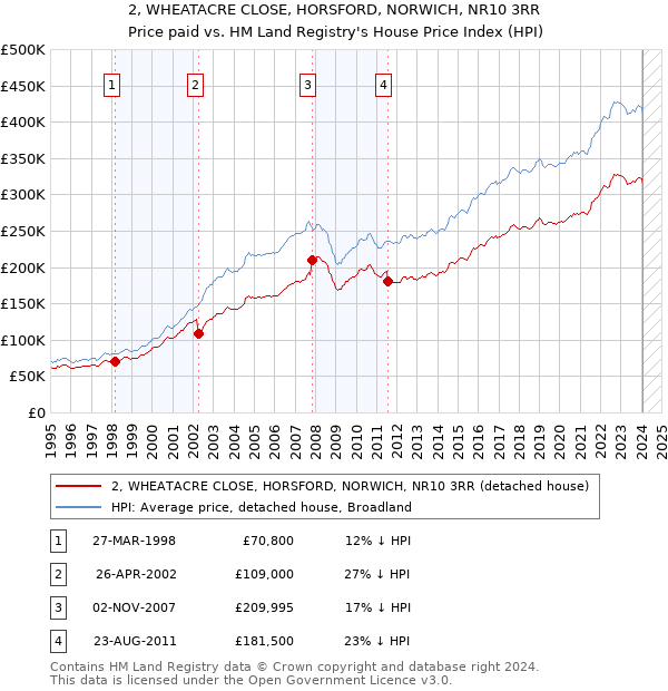 2, WHEATACRE CLOSE, HORSFORD, NORWICH, NR10 3RR: Price paid vs HM Land Registry's House Price Index