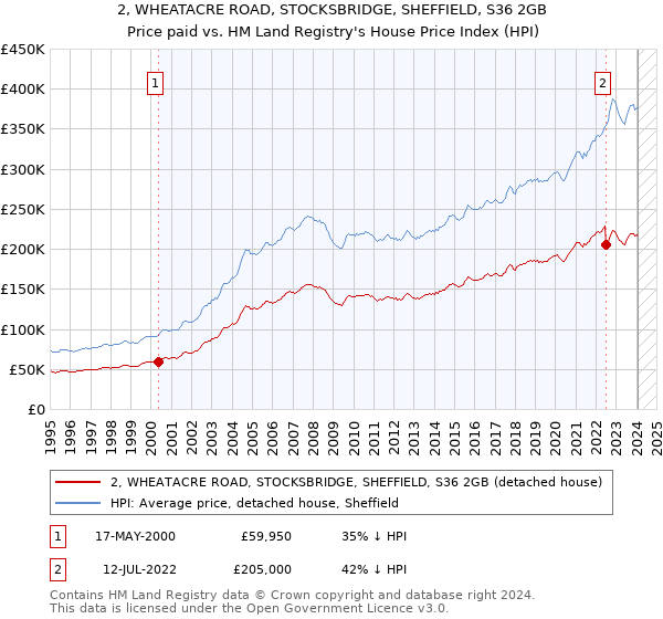 2, WHEATACRE ROAD, STOCKSBRIDGE, SHEFFIELD, S36 2GB: Price paid vs HM Land Registry's House Price Index