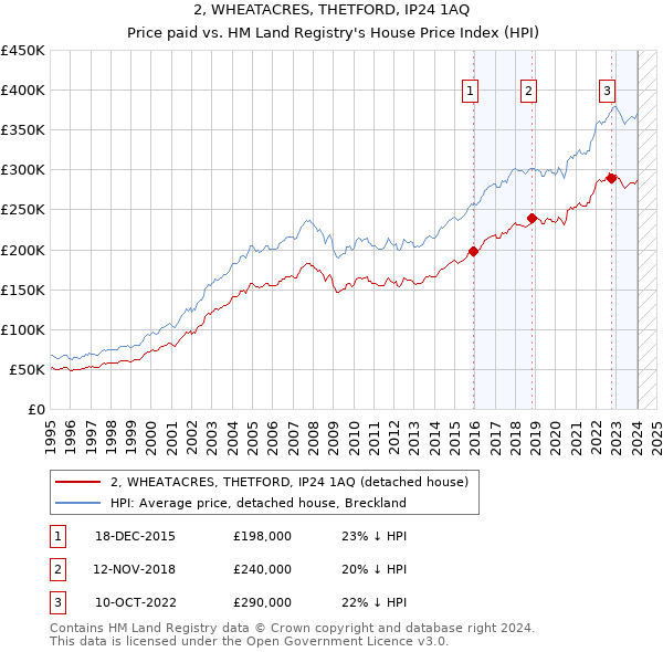 2, WHEATACRES, THETFORD, IP24 1AQ: Price paid vs HM Land Registry's House Price Index