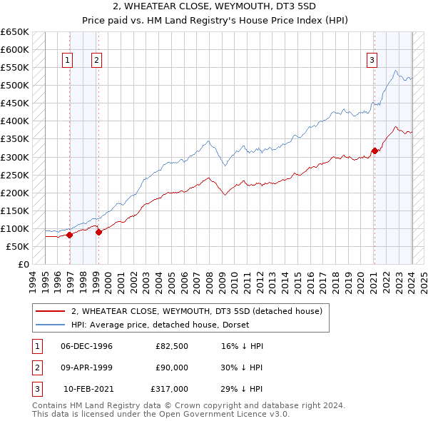 2, WHEATEAR CLOSE, WEYMOUTH, DT3 5SD: Price paid vs HM Land Registry's House Price Index
