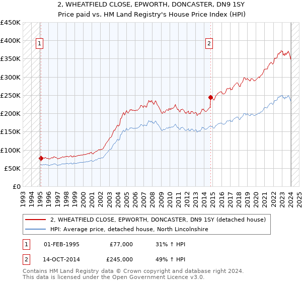 2, WHEATFIELD CLOSE, EPWORTH, DONCASTER, DN9 1SY: Price paid vs HM Land Registry's House Price Index