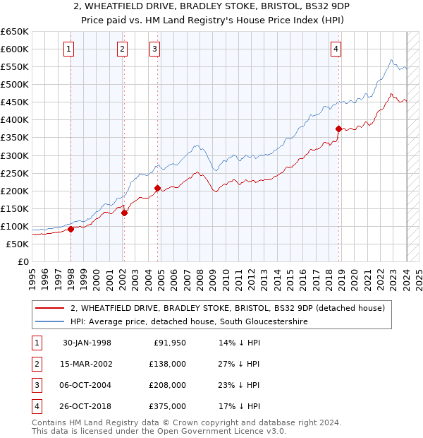 2, WHEATFIELD DRIVE, BRADLEY STOKE, BRISTOL, BS32 9DP: Price paid vs HM Land Registry's House Price Index