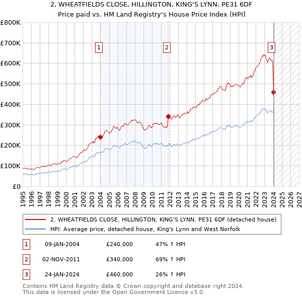 2, WHEATFIELDS CLOSE, HILLINGTON, KING'S LYNN, PE31 6DF: Price paid vs HM Land Registry's House Price Index