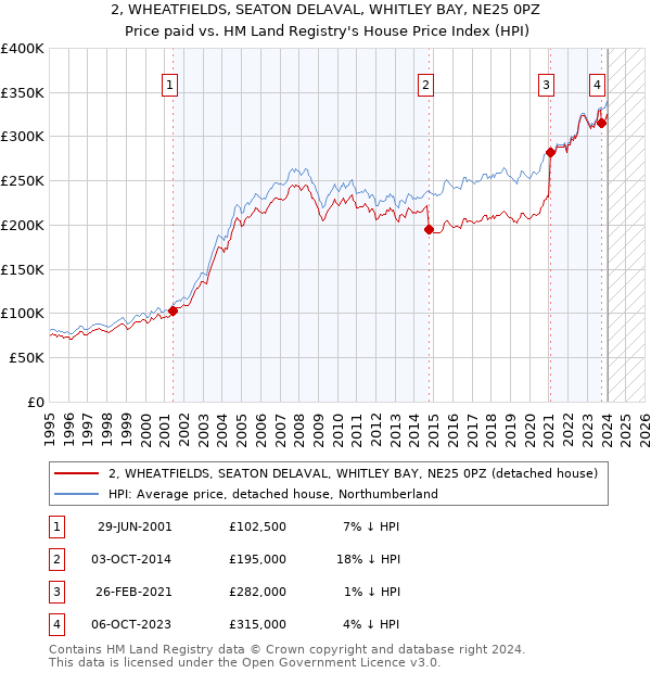 2, WHEATFIELDS, SEATON DELAVAL, WHITLEY BAY, NE25 0PZ: Price paid vs HM Land Registry's House Price Index