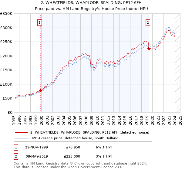 2, WHEATFIELDS, WHAPLODE, SPALDING, PE12 6FH: Price paid vs HM Land Registry's House Price Index