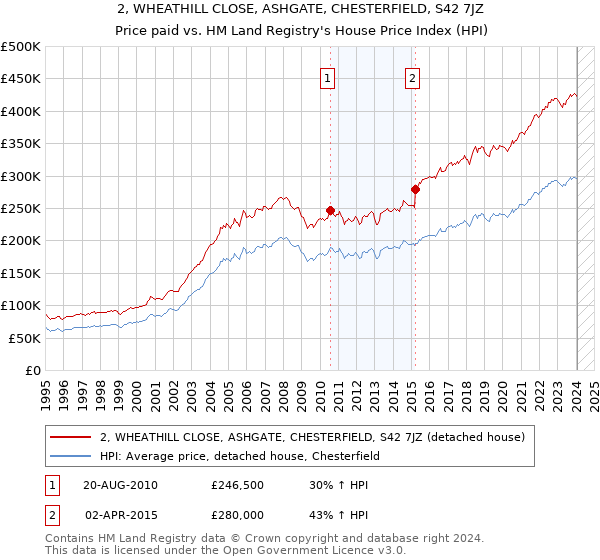 2, WHEATHILL CLOSE, ASHGATE, CHESTERFIELD, S42 7JZ: Price paid vs HM Land Registry's House Price Index