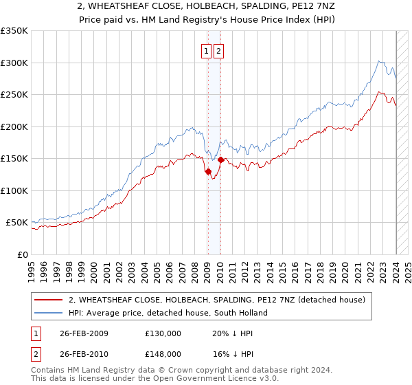 2, WHEATSHEAF CLOSE, HOLBEACH, SPALDING, PE12 7NZ: Price paid vs HM Land Registry's House Price Index