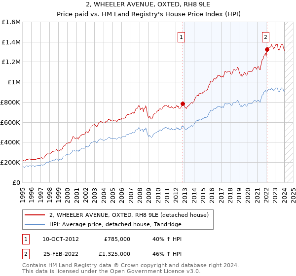 2, WHEELER AVENUE, OXTED, RH8 9LE: Price paid vs HM Land Registry's House Price Index