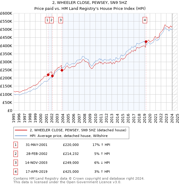 2, WHEELER CLOSE, PEWSEY, SN9 5HZ: Price paid vs HM Land Registry's House Price Index