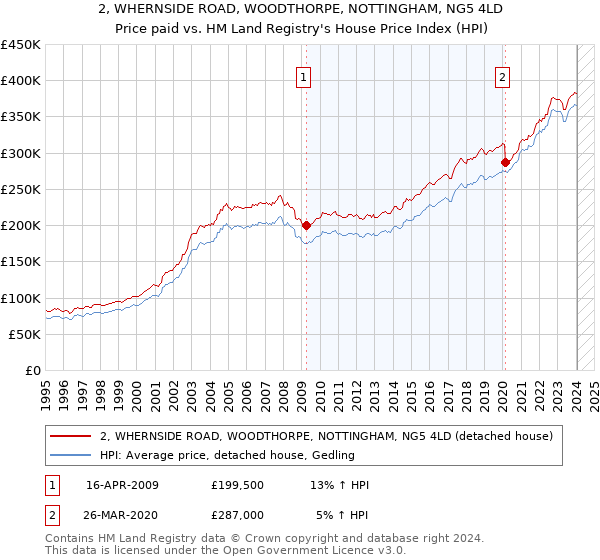 2, WHERNSIDE ROAD, WOODTHORPE, NOTTINGHAM, NG5 4LD: Price paid vs HM Land Registry's House Price Index