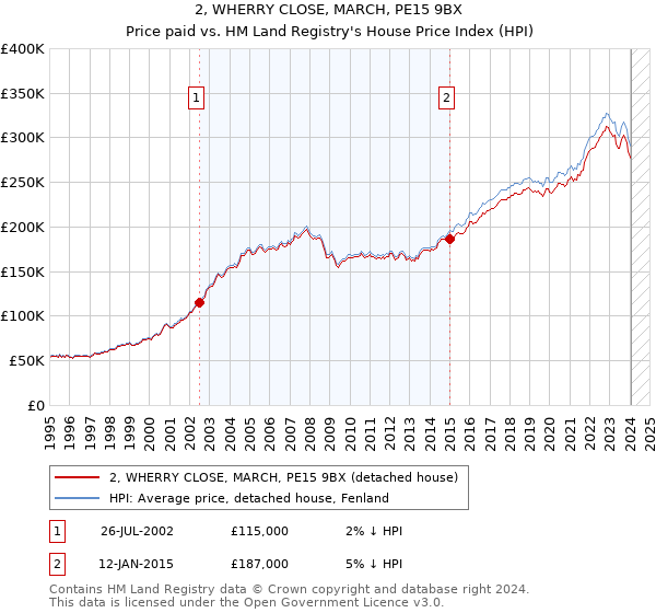 2, WHERRY CLOSE, MARCH, PE15 9BX: Price paid vs HM Land Registry's House Price Index