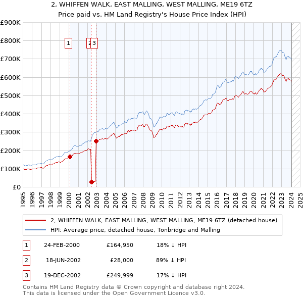 2, WHIFFEN WALK, EAST MALLING, WEST MALLING, ME19 6TZ: Price paid vs HM Land Registry's House Price Index