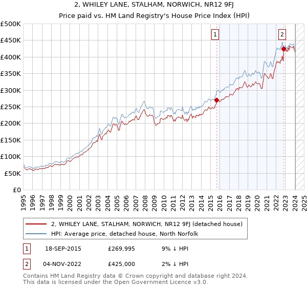 2, WHILEY LANE, STALHAM, NORWICH, NR12 9FJ: Price paid vs HM Land Registry's House Price Index