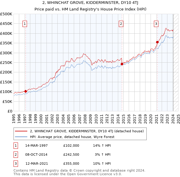 2, WHINCHAT GROVE, KIDDERMINSTER, DY10 4TJ: Price paid vs HM Land Registry's House Price Index