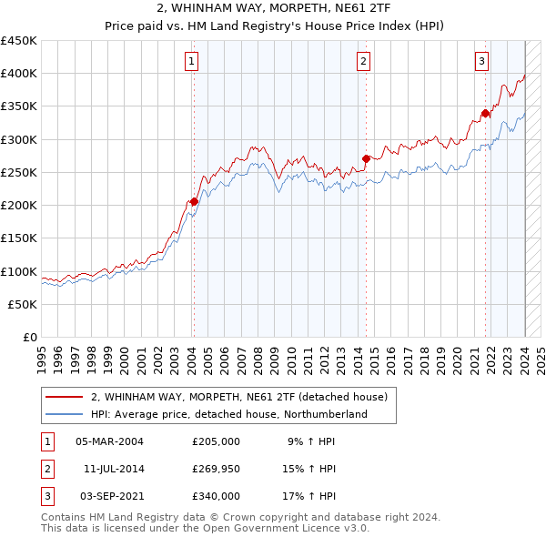 2, WHINHAM WAY, MORPETH, NE61 2TF: Price paid vs HM Land Registry's House Price Index